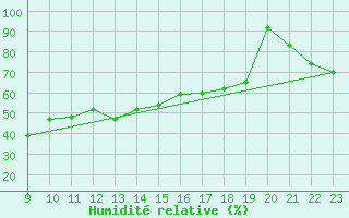 Courbe de l'humidit relative pour Pitztaler Gletscher