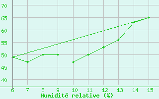 Courbe de l'humidit relative pour Kas