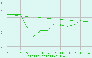 Courbe de l'humidit relative pour Gela