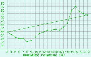 Courbe de l'humidit relative pour Binn