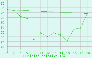 Courbe de l'humidit relative pour Ustica