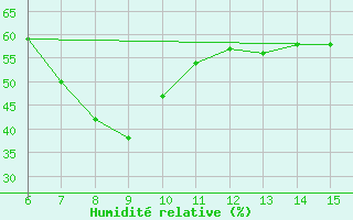 Courbe de l'humidit relative pour Morphou