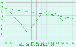 Courbe de l'humidit relative pour M. Calamita