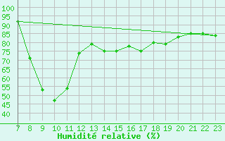 Courbe de l'humidit relative pour Andeer