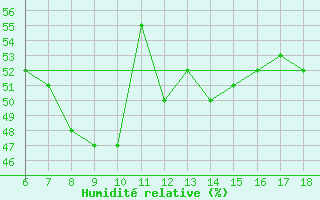 Courbe de l'humidit relative pour Cap Mele (It)