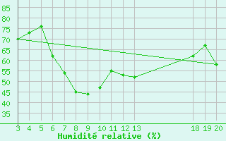 Courbe de l'humidit relative pour Sibenik