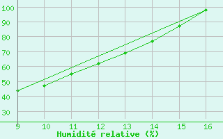 Courbe de l'humidit relative pour Gufuskalar