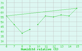 Courbe de l'humidit relative pour Yesilirmak