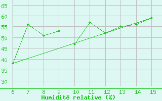 Courbe de l'humidit relative pour Kas