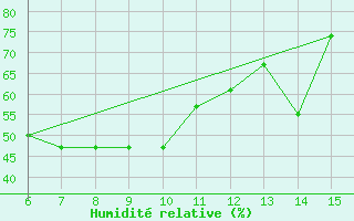 Courbe de l'humidit relative pour Inebolu