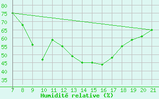 Courbe de l'humidit relative pour Sarzana / Luni