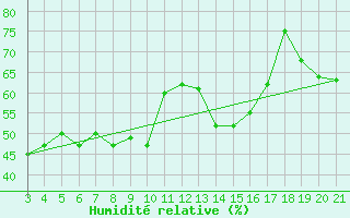 Courbe de l'humidit relative pour Dubrovnik / Gorica