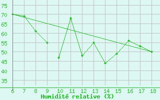 Courbe de l'humidit relative pour Erzincan