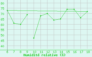 Courbe de l'humidit relative pour Famagusta Ammocho
