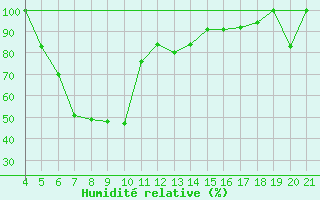 Courbe de l'humidit relative pour Vihti Maasoja