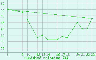 Courbe de l'humidit relative pour La Comella (And)