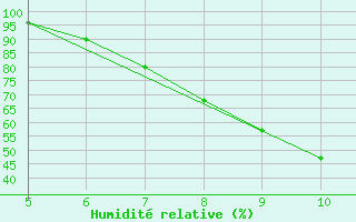 Courbe de l'humidit relative pour Frosinone