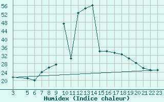 Courbe de l'humidex pour Villarrodrigo