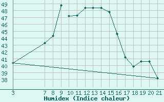 Courbe de l'humidex pour Garoua