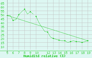 Courbe de l'humidit relative pour Madrid / Getafe