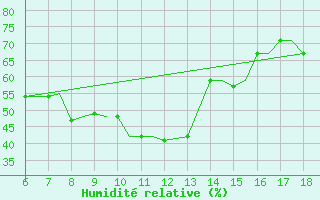 Courbe de l'humidit relative pour Mikonos Island, Mikonos Airport
