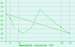 Courbe de l'humidit relative pour La Seo d'Urgell