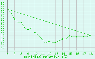 Courbe de l'humidit relative pour Murcia / Alcantarilla