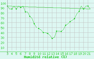 Courbe de l'humidit relative pour Bilbao (Esp)