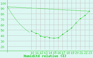 Courbe de l'humidit relative pour Diepholz