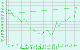 Courbe de l'humidit relative pour Mikonos Island, Mikonos Airport