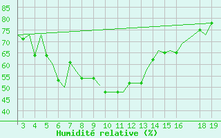 Courbe de l'humidit relative pour Samos Airport