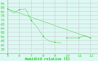 Courbe de l'humidit relative pour Murcia / Alcantarilla