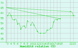Courbe de l'humidit relative pour Samos Airport