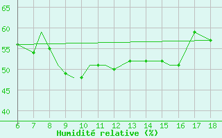 Courbe de l'humidit relative pour Mikonos Island, Mikonos Airport