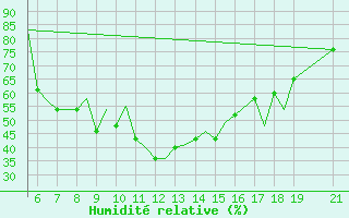 Courbe de l'humidit relative pour Ohrid