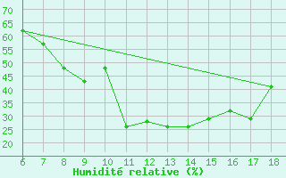 Courbe de l'humidit relative pour Amasya