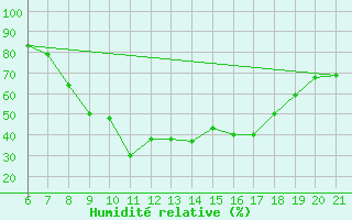 Courbe de l'humidit relative pour Sarzana / Luni