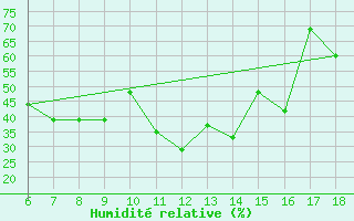 Courbe de l'humidit relative pour Grottaglie