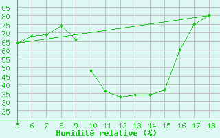 Courbe de l'humidit relative pour Novara / Cameri