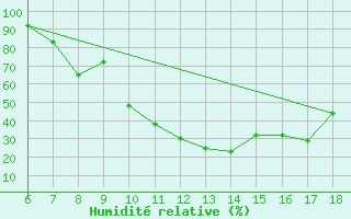 Courbe de l'humidit relative pour Murcia / Alcantarilla