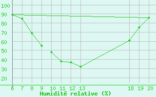 Courbe de l'humidit relative pour Varazdin