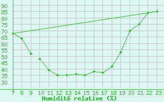 Courbe de l'humidit relative pour Ulm-Mhringen
