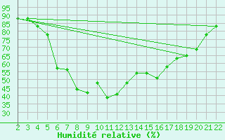 Courbe de l'humidit relative pour Canakkale