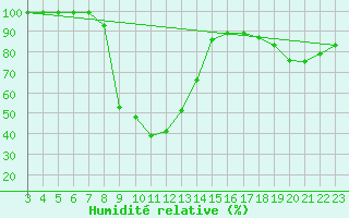 Courbe de l'humidit relative pour Mhling