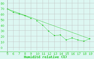 Courbe de l'humidit relative pour Madrid / Getafe