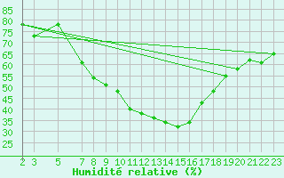 Courbe de l'humidit relative pour Gafsa