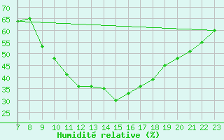 Courbe de l'humidit relative pour Trets (13)