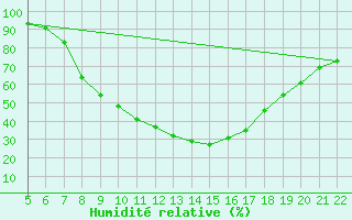 Courbe de l'humidit relative pour Badajoz