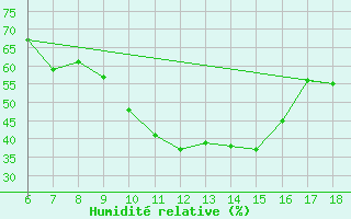 Courbe de l'humidit relative pour Edirne