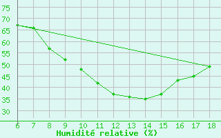 Courbe de l'humidit relative pour Cankiri